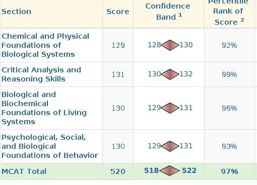 Student celebrating MCAT score increase