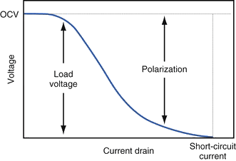 Typical load voltage versus current drain plot for a pacemaker battery.
